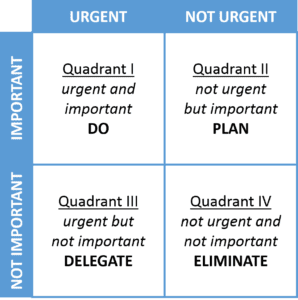 Eisenhower Matrix Four Quadrants 